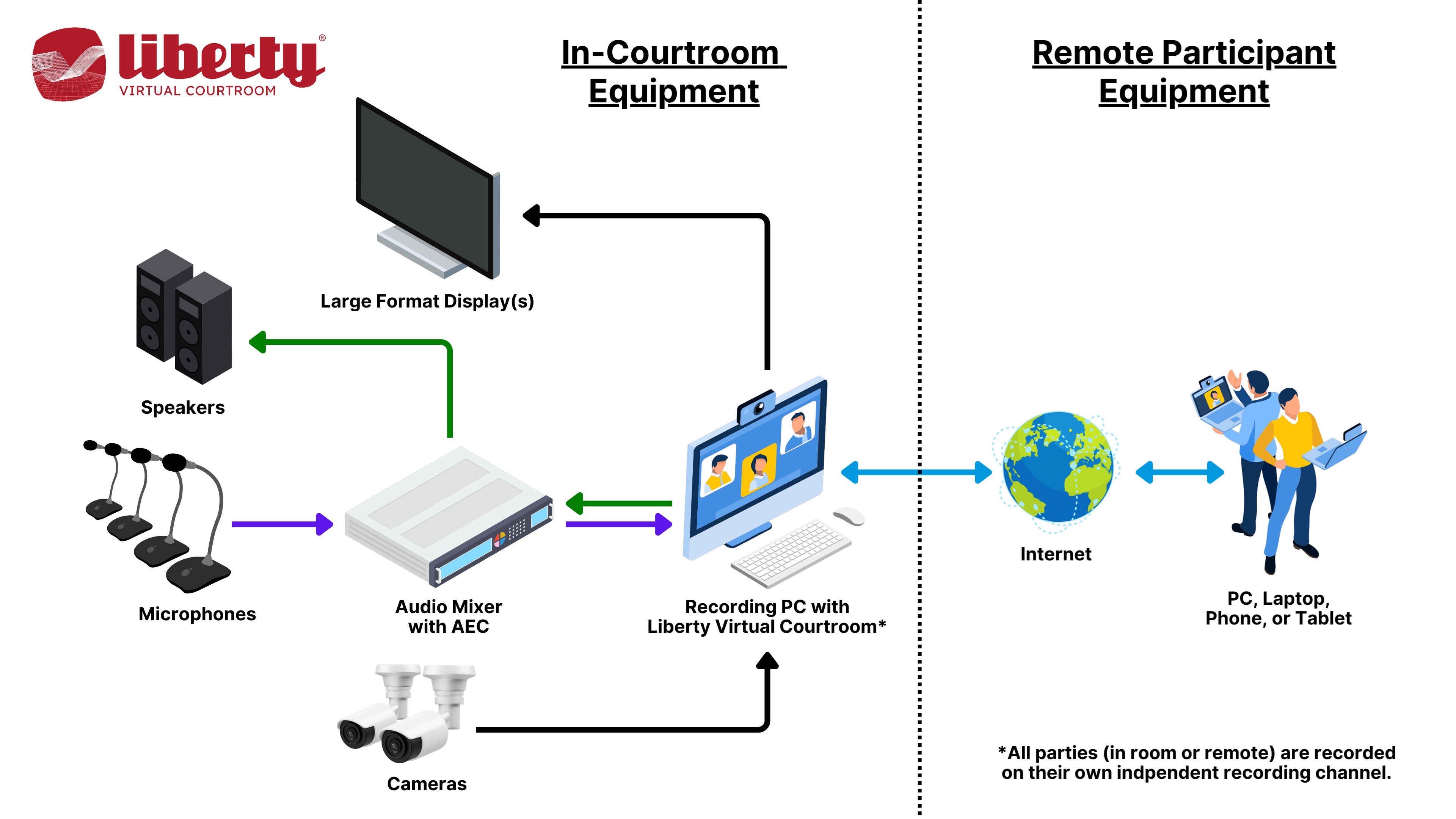 Liberty Virtual Courtroom Diagram