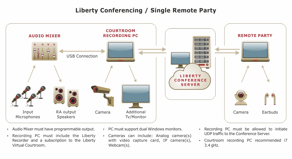 General setup of Remote Agent facility.